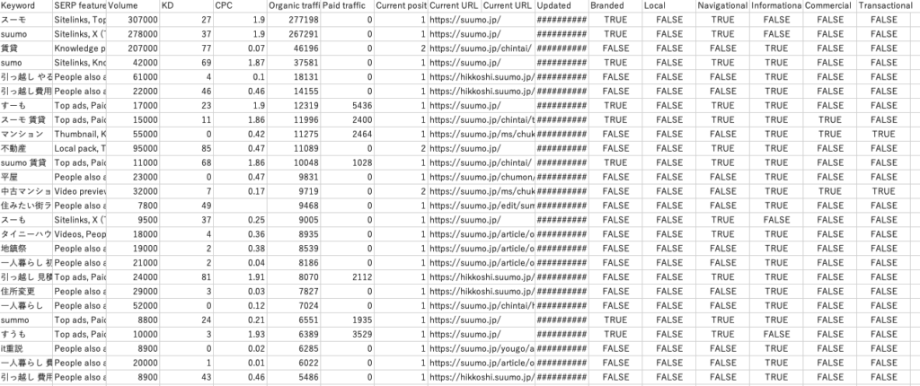 特に何もソート等せずにorganic keywordを落とした際のデータ