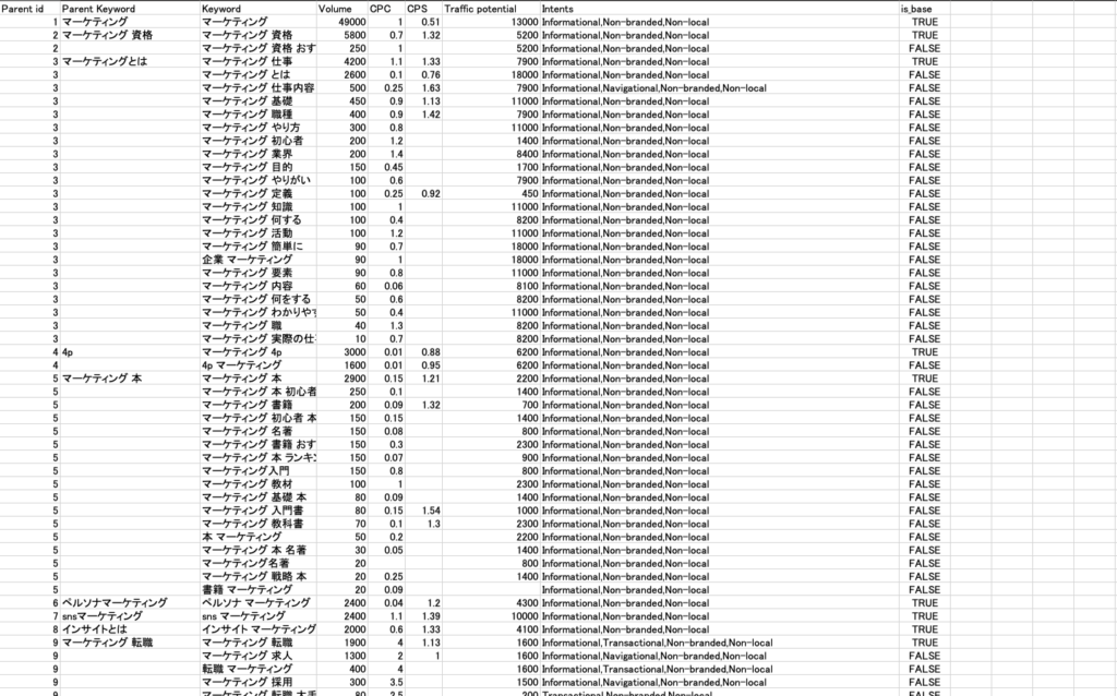 ahrefsのキーワードをトピックごとにネスト構造に整理