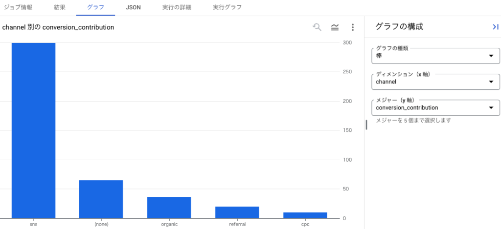 線形アトリビューションの結果