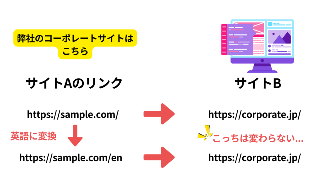 翻訳に伴いリンク先を変更したいケース