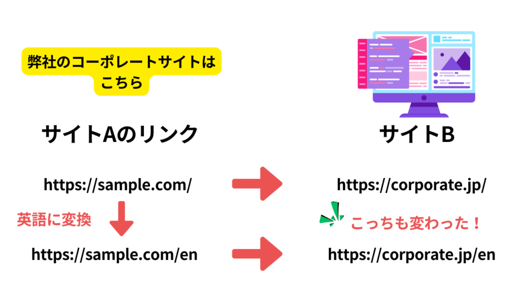 翻訳に伴いリンク先を変更したケース対応後